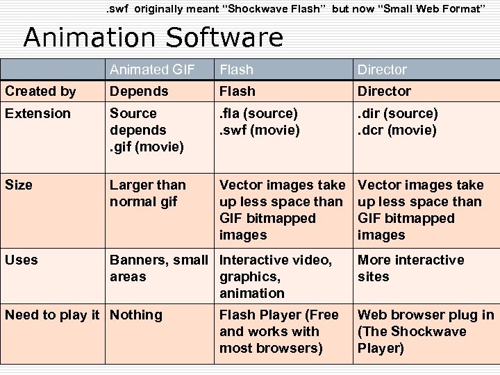 . swf originally meant “Shockwave Flash” but now “Small Web Format” Animation Software Animated