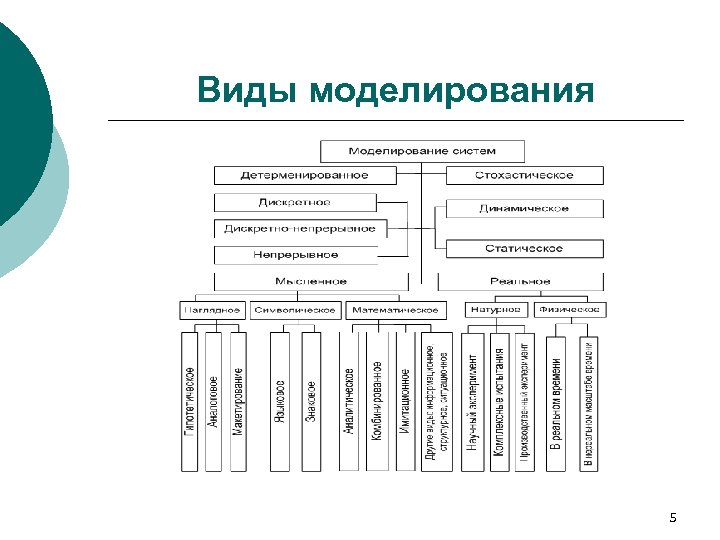 Виды моделирования 5 