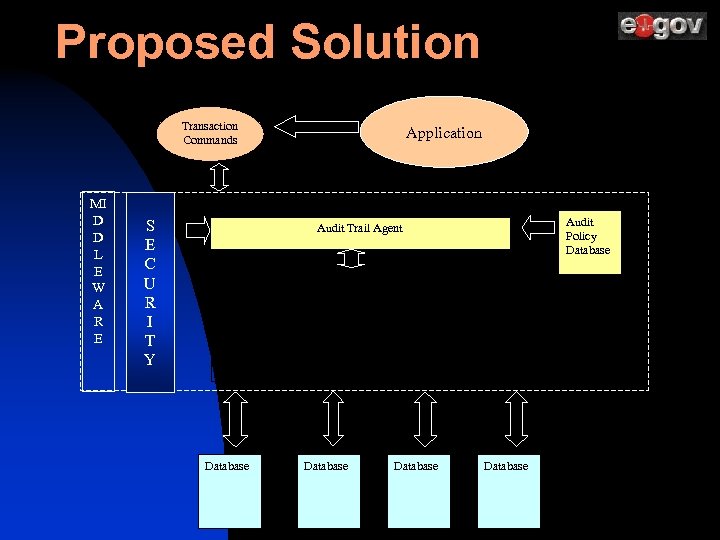 Proposed Solution Transaction Commands MI D D L E W A R E S