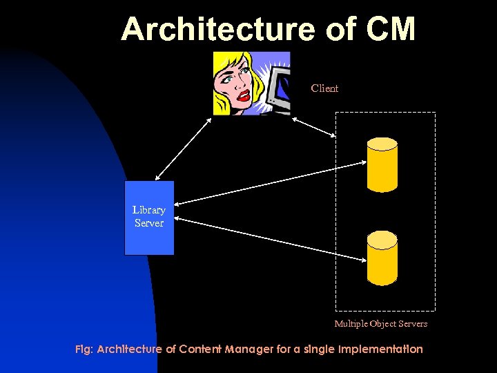 Architecture of CM Client Library Server Multiple Object Servers Fig: Architecture of Content Manager