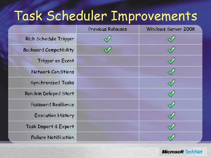 Task Scheduler Improvements Previous Releases Rich Schedule Trigger Backward Compatibility Trigger on Event Network