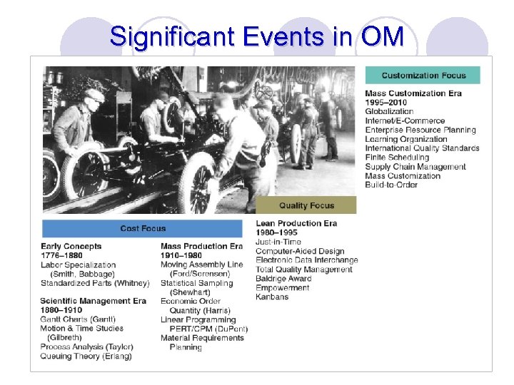 Significant Events in OM 