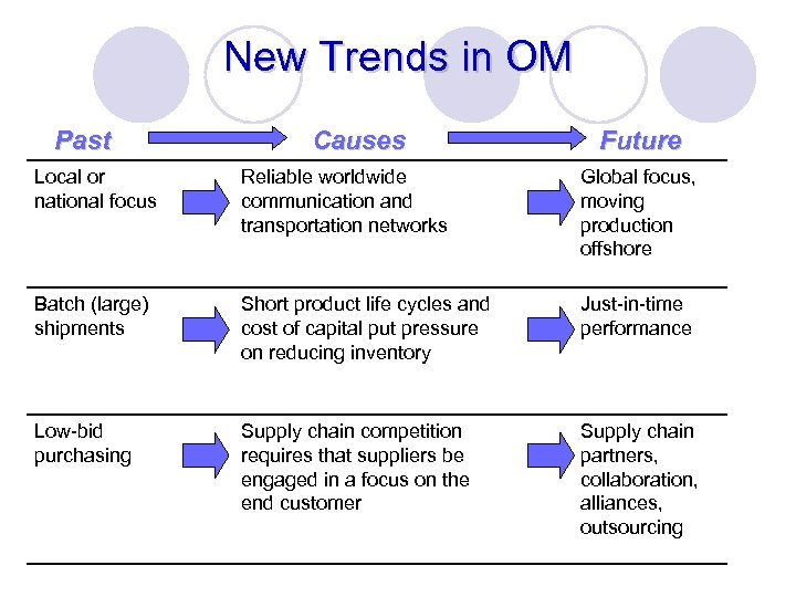 New Trends in OM Past Causes Future Local or national focus Reliable worldwide communication