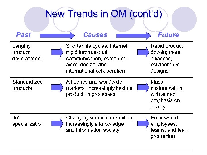 New Trends in OM (cont’d) Past Causes Future Lengthy product development Shorter life cycles,