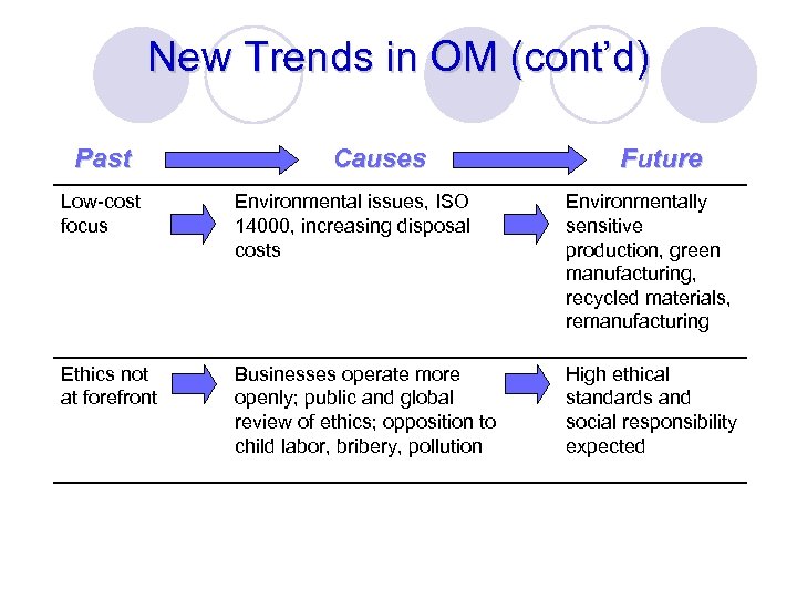 New Trends in OM (cont’d) Past Causes Future Low-cost focus Environmental issues, ISO 14000,