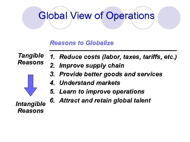 Global View of Operations Reasons to Globalize Tangible 1. Reduce costs (labor, taxes, tariffs,