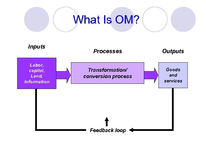 What Is OM? Inputs Labor, capital, Land, Information Processes Outputs Transformation/ conversion process Goods