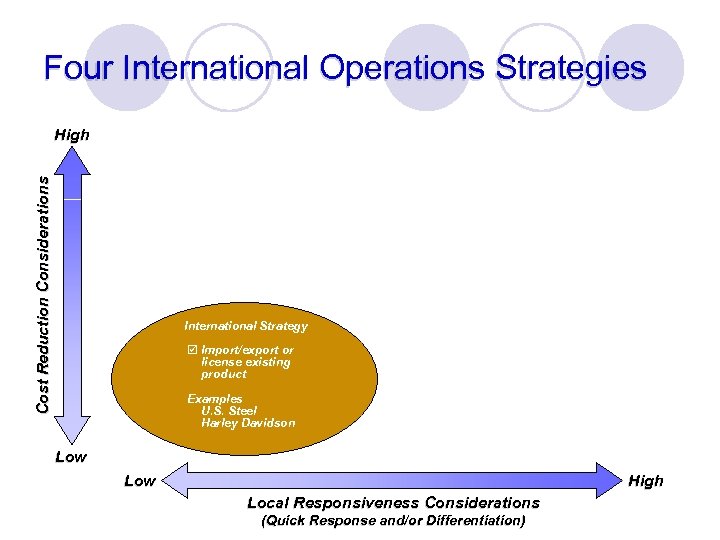 Four International Operations Strategies Cost Reduction Considerations High International Strategy þ Import/export or license