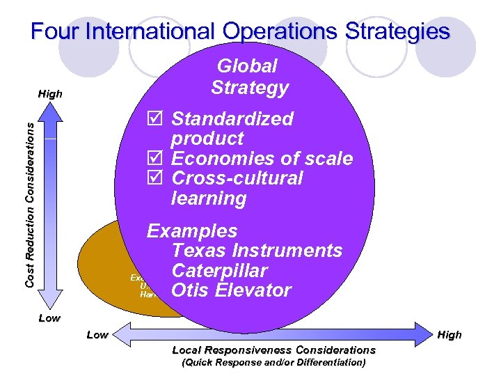 Four International Operations Strategies Global Strategy High Cost Reduction Considerations þ Standardized product þ