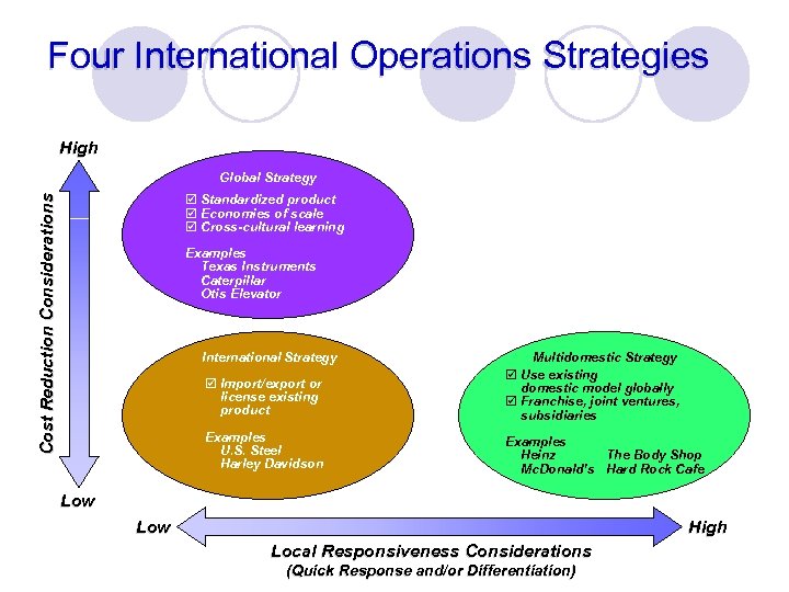 Four International Operations Strategies High Global Strategy Cost Reduction Considerations þ Standardized product þ