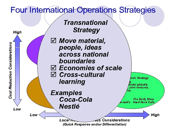 Four International Operations Strategies Transnational Strategy High þ Move material, people, ideas Examples across