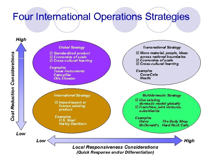 Four International Operations Strategies High Transnational Strategy þ Standardized product þ Economies of scale