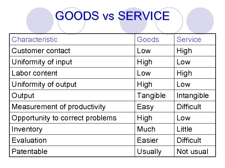 GOODS vs SERVICE Characteristic Customer contact Uniformity of input Labor content Goods Low High