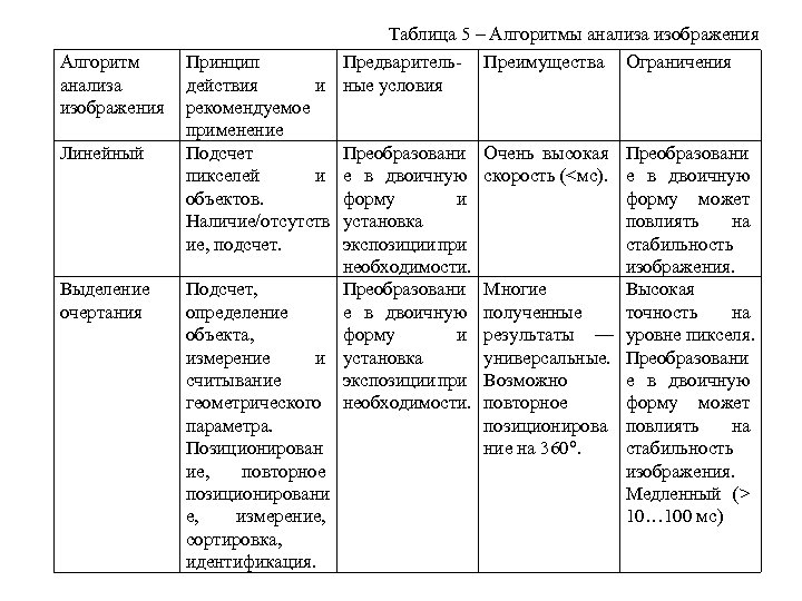 Алгоритм анализа изображения Линейный Выделение очертания Таблица 5 – Алгоритмы анализа изображения Предваритель- Преимущества