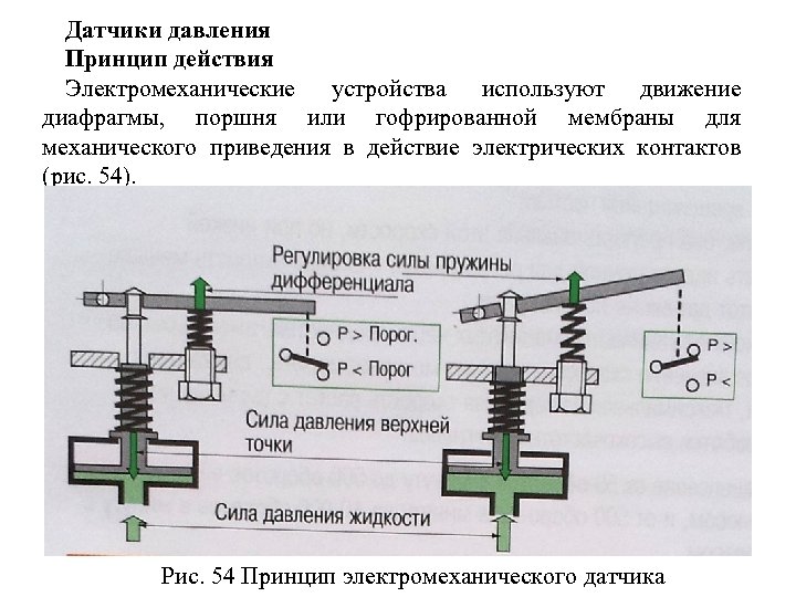 Датчики давления Принцип действия Электромеханические устройства используют движение диафрагмы, поршня или гофрированной мембраны для