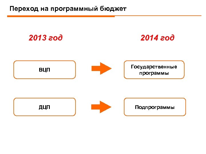 Переход на программный бюджет 2013 год 2014 год ВЦП Государственные программы ДЦП Подпрограммы 
