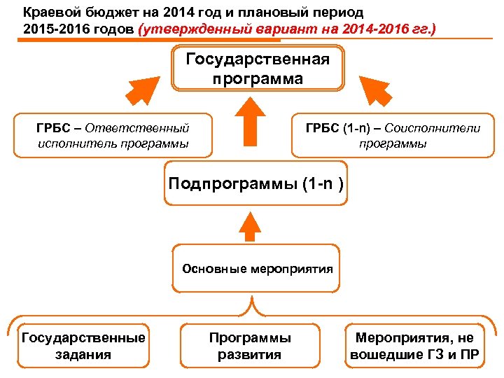 Краевой бюджет на 2014 год и плановый период 2015 -2016 годов (утвержденный вариант на