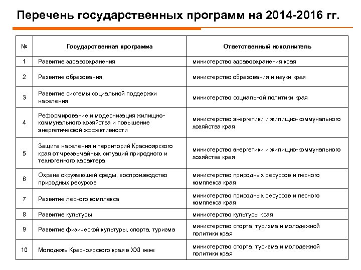 Список государственных предприятий. Перечень государственных программ. Ответственный исполнитель государственной программы. Реестр ответственных исполнителей работ. Бюджет просто о сложном.