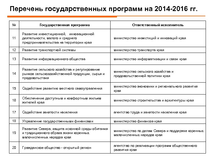 Перечень государственных программ на 2014 -2016 гг. № Государственная программа Ответственный исполнитель 11 Развитие