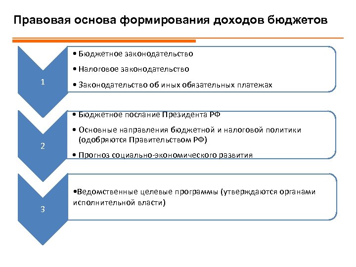 Правовые основы формирования. Правовое регулирование формирования местного бюджета. Законодательная основа бюджетных поступлений. Правовые основы формирования доходов бюджета. Правовые принципы формирования доходов бюджета.