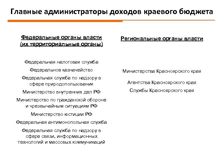 Главные администраторы доходов краевого бюджета Федеральные органы власти (их территориальные органы) Региональные органы власти