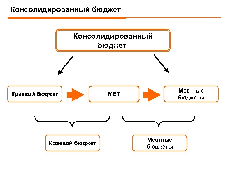 Консолидированный бюджет это. Консолидированный бюджет это простыми словами. Бюджетирование и консолидация. Консолидированный бюджет страны представляет собой. Консолидированный местный бюджет это.