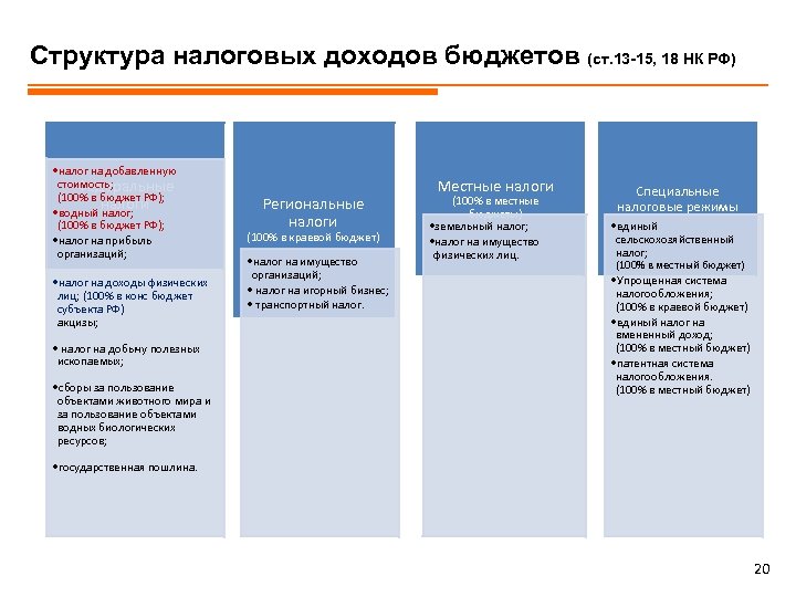 Федеральный и региональный бюджет. Классификация налоговых доходов бюджета. Характеристика доходов бюджета. Налоговые доходы бюджета РФ. Налоговые доходы классификация налогов?.