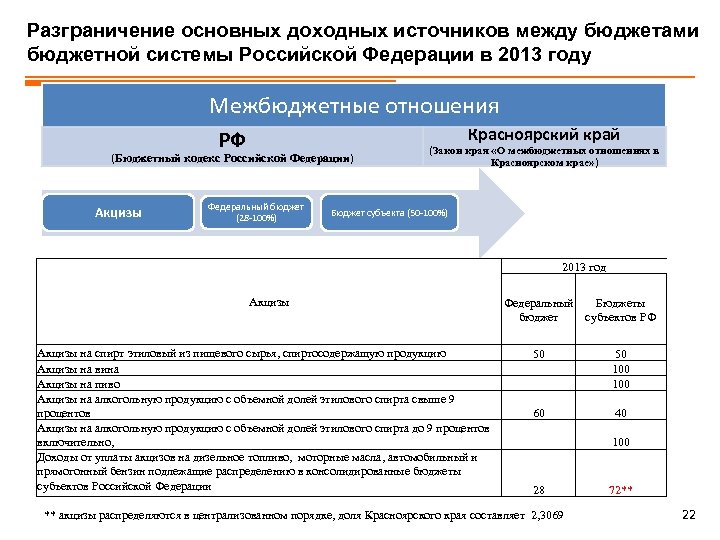 Разграничение основных доходных источников между бюджетами бюджетной системы Российской Федерации в 2013 году Межбюджетные