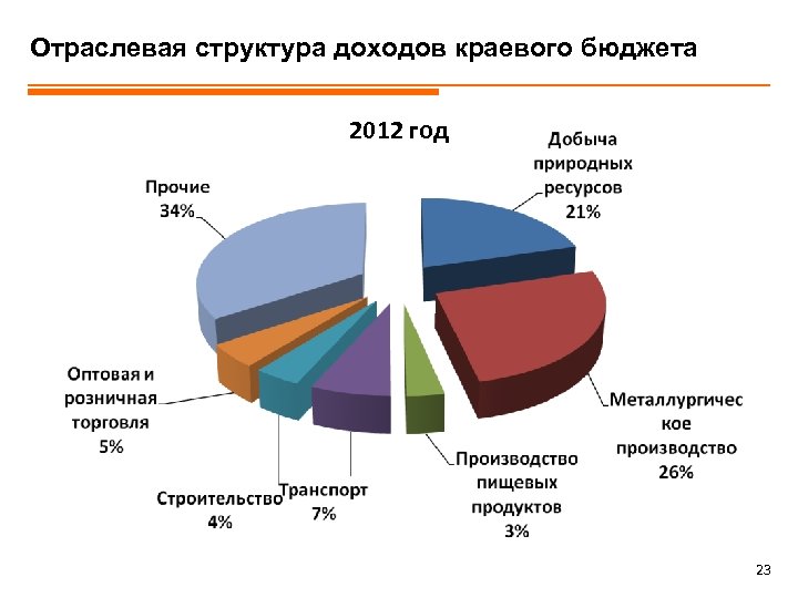 Структура доходов. Отраслевая структура налоговых доходов бюджетной системы России. Структура доходов бюджета Италии. Отраслевая структура Ставропольского края. Структура доходов гостиницы.