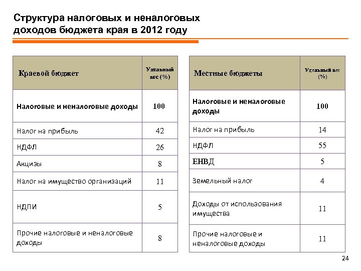 Структура налоговых и неналоговых доходов бюджета края в 2012 году Краевой бюджет Налоговые и