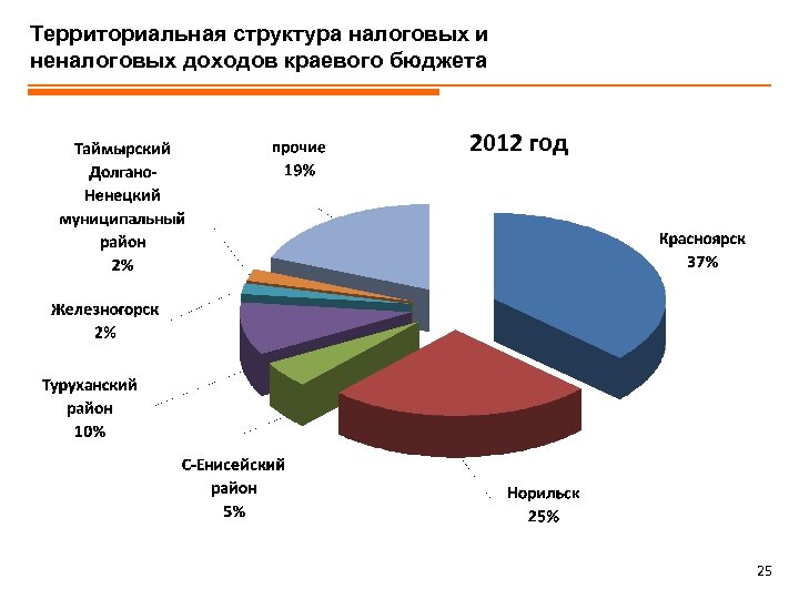 Территориальная структура налоговых и неналоговых доходов краевого бюджета 2012 год 25 