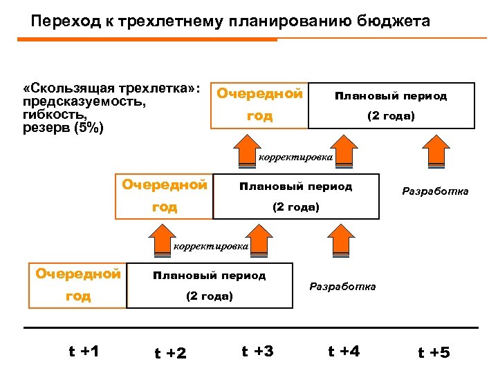 Планирование бюджета. Схема скользящего бюджетирования. Скользящий бюджет. Скользящая трехлетка бюджета. Принцип скользящего планирования.