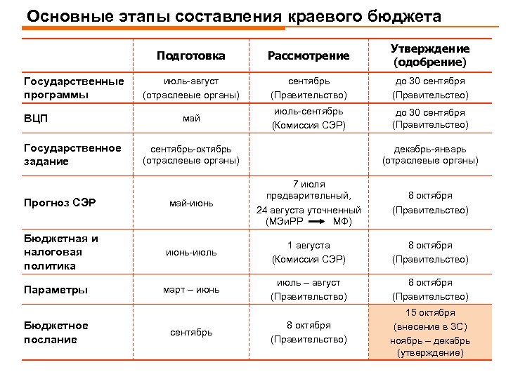 Основные этапы составления краевого бюджета Подготовка Государственные программы ВЦП Государственное задание Рассмотрение Утверждение (одобрение)
