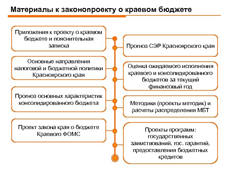 Материалы к законопроекту о краевом бюджете Приложения к проекту о краевом бюджете и пояснительная