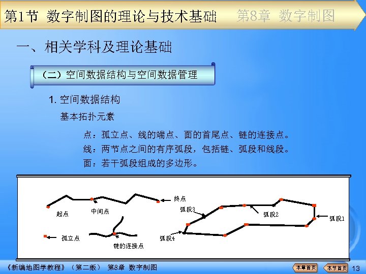 第 1节 数字制图的理论与技术基础 第 8章 数字制图 一、相关学科及理论基础 （二）空间数据结构与空间数据管理 1. 空间数据结构 基本拓扑元素 点：孤立点、线的端点、面的首尾点、链的连接点。 线：两节点之间的有序弧段，包括链、弧段和线段。 面：若干弧段组成的多边形。