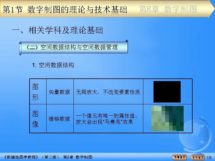第 1节 数字制图的理论与技术基础 第 8章 数字制图 一、相关学科及理论基础 （二）空间数据结构与空间数据管理 1. 空间数据结构 图 形 矢量数据 无限放大，不改变要素性质