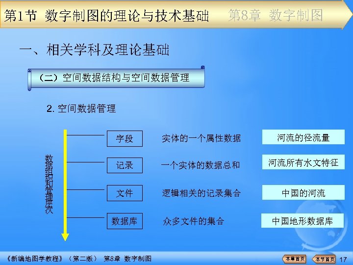 第 1节 数字制图的理论与技术基础 第 8章 数字制图 一、相关学科及理论基础 （二）空间数据结构与空间数据管理 2. 空间数据管理 字段 数 据 组