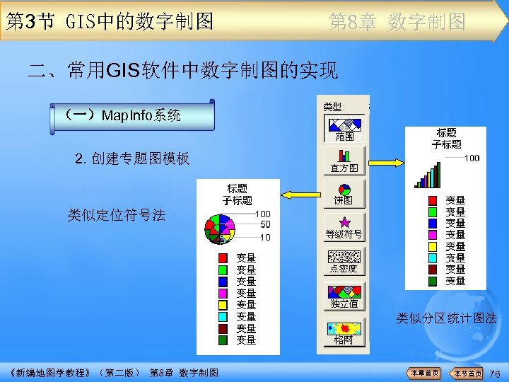 第 3节 GIS中的数字制图 第 8章 数字制图 二、常用GIS软件中数字制图的实现 （一）Map. Info系统 2. 创建专题图模板 类似定位符号法 类似分区统计图法 《新编地图学教程》（第二版）