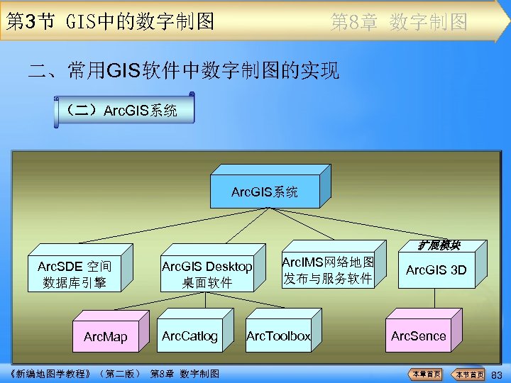 第 3节 GIS中的数字制图 第 8章 数字制图 二、常用GIS软件中数字制图的实现 （二）Arc. GIS系统 扩展模块 Arc. SDE 空间 数据库引擎