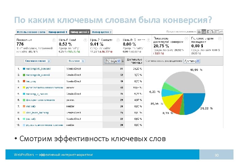 2 5 эффективнее. Эффективность сайта. Конверсия по ключевым словам. Эффективность рекламной компании конверсия. Ключевые слова в интернете.