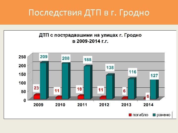 Последствия ДТП в г. Гродно 