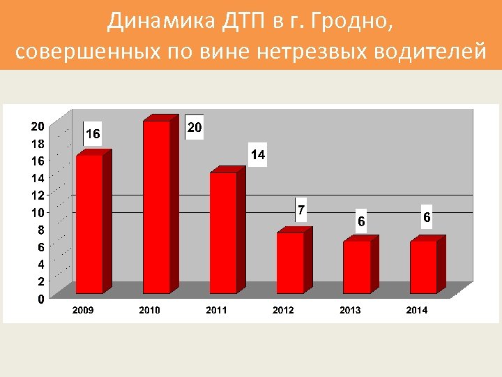 Динамика ДТП в г. Гродно, совершенных по вине нетрезвых водителей 