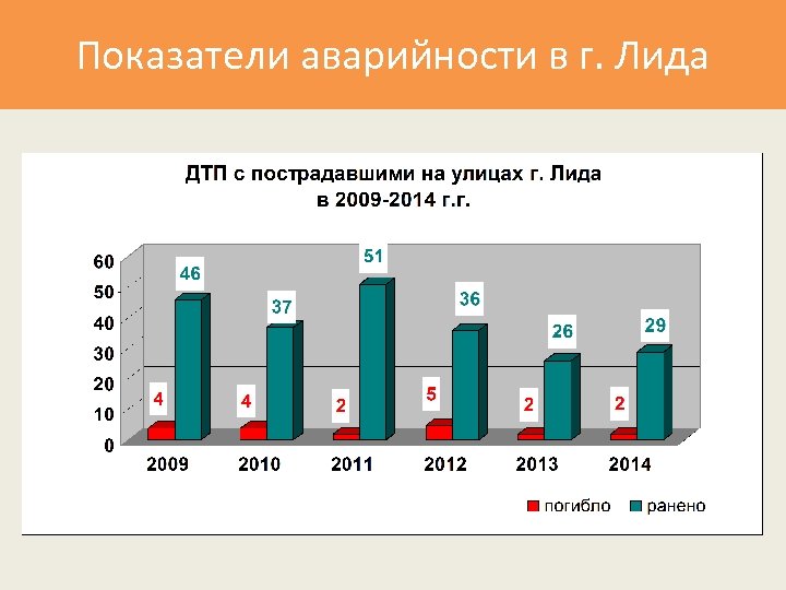 Показатели аварийности в г. Лида 