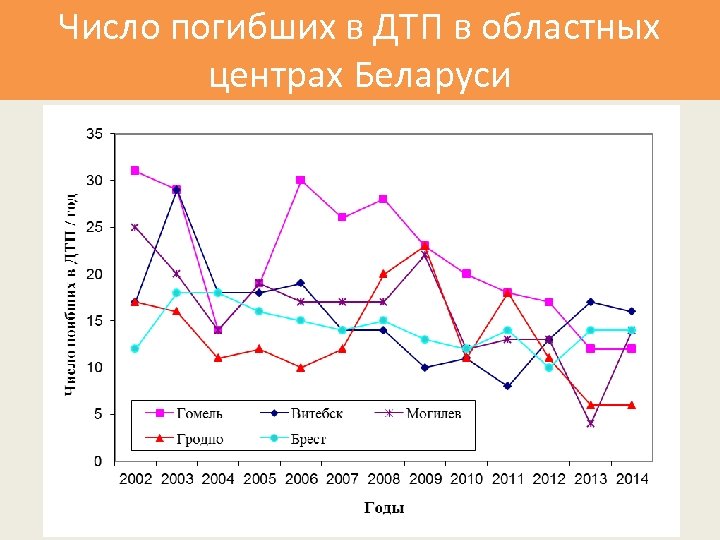Число погибших в ДТП в областных центрах Беларуси 