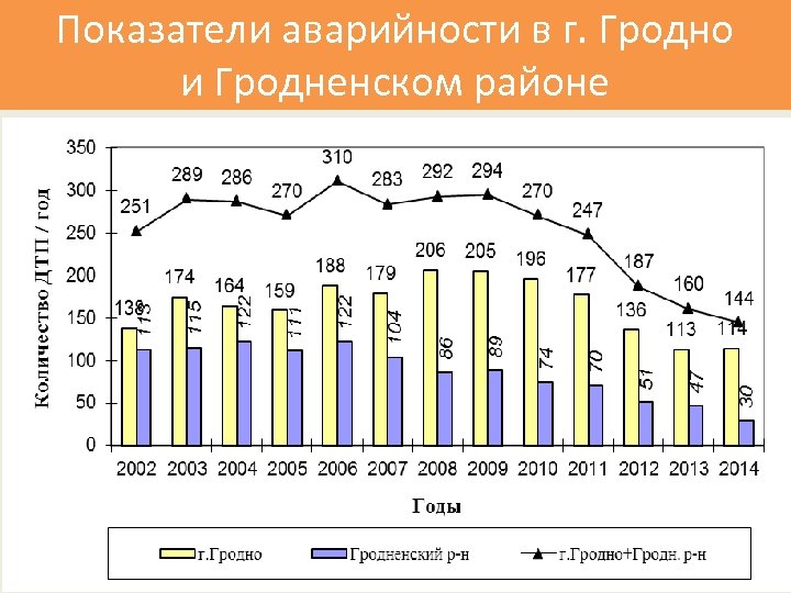 Показатели аварийности в г. Гродно и Гродненском районе 