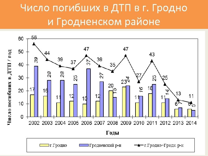 Число погибших в ДТП в г. Гродно и Гродненском районе 