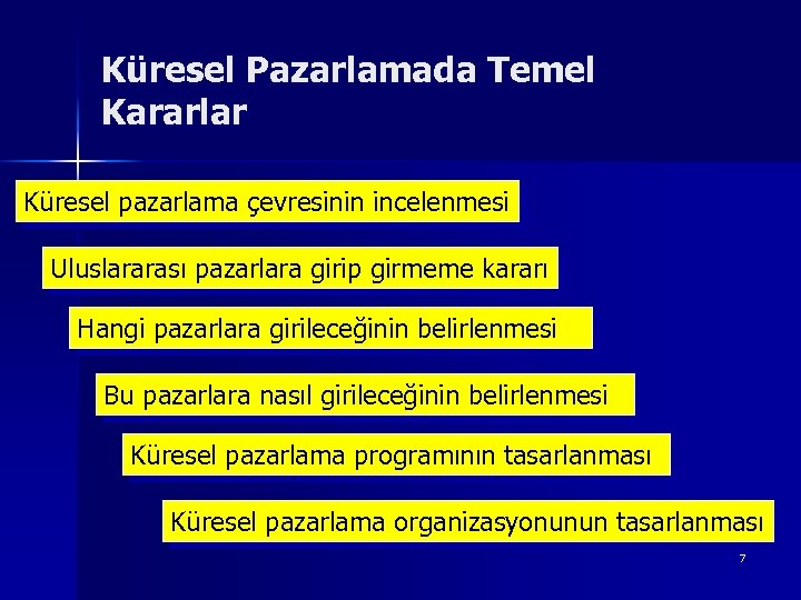 Küresel Pazarlamada Temel Kararlar Küresel pazarlama çevresinin incelenmesi Uluslararası pazarlara girip girmeme kararı Hangi