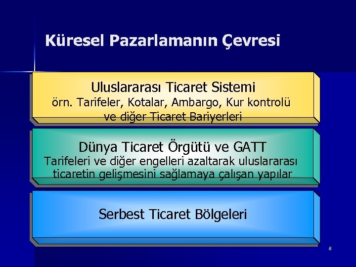 Küresel Pazarlamanın Çevresi Uluslararası Ticaret Sistemi örn. Tarifeler, Kotalar, Ambargo, Kur kontrolü ve diğer