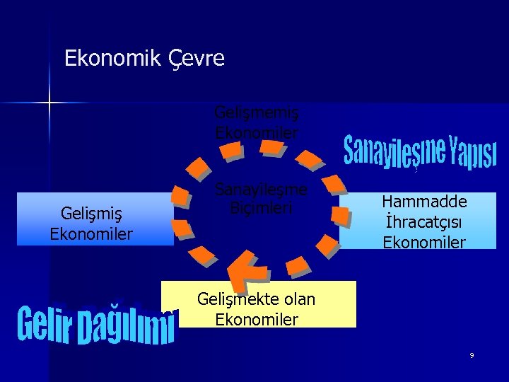 Ekonomik Çevre Gelişmemiş Ekonomiler Gelişmiş Ekonomiler Sanayileşme Biçimleri Hammadde İhracatçısı Ekonomiler Gelişmekte olan Ekonomiler