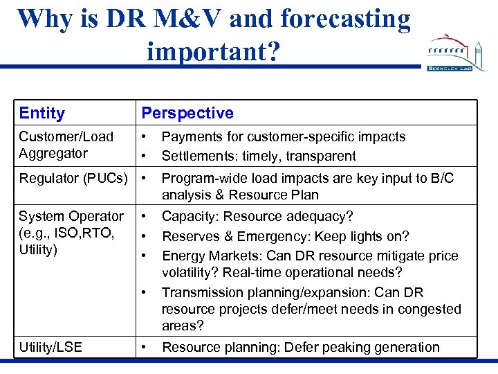 Why is DR M&V and forecasting important? Entity Perspective Customer/Load Aggregator • • Regulator